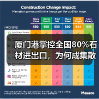 厦门港掌控全国80%石材进出口,为何成集散地?(图3) 厦门港掌控全国80%石材进出口,为何成集散地?(图3)